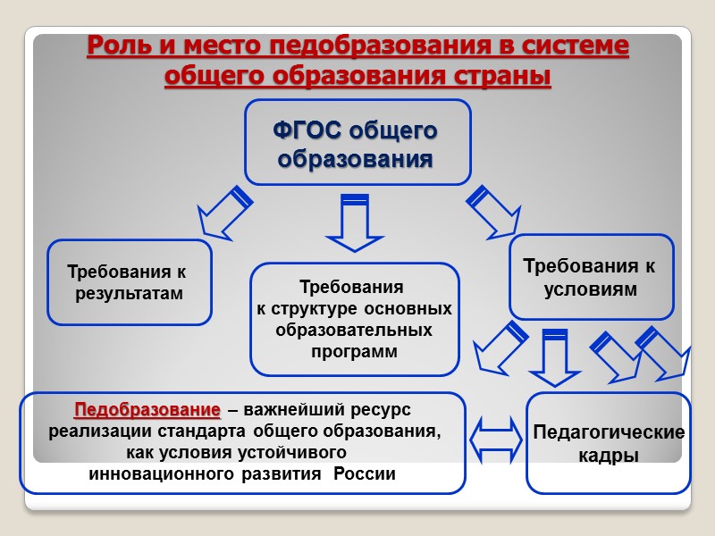 Роль и место педобразования в системе  общего образования страны    ФГОС